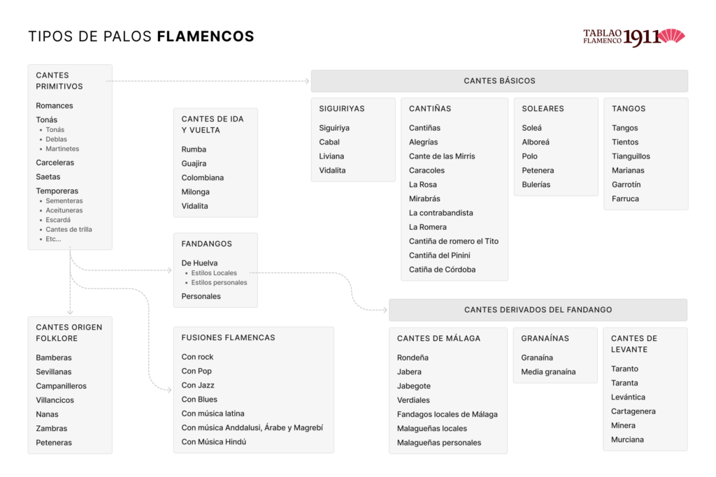 Arbol esquema de todos los Palos del Flamenco